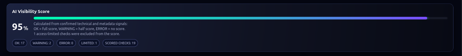 AI Visibility Score s ukazovateľom priebehu a súhrnom vyhodnotených signálov
